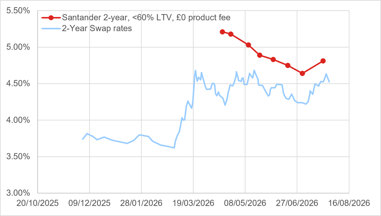 swaps Vs