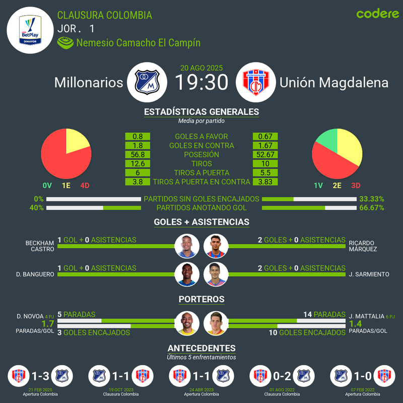 Clausura Colombia 20agosto millonarios vs union magdalena estadisticas de equipos