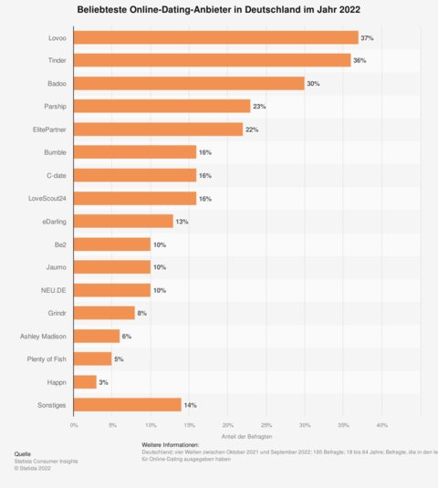 Statista-Umfrage-Dating-Plattformen-rcm4