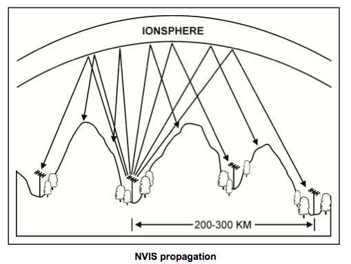NVIS EMCOMM