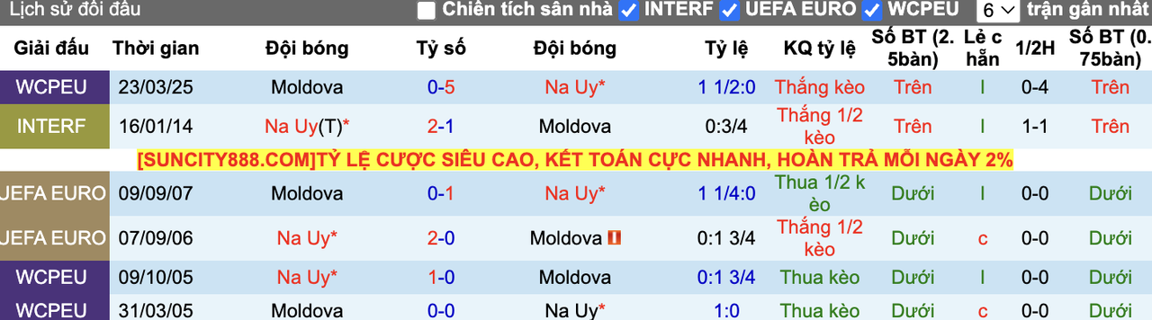 Thành tích đối đầu Na Uy vs Moldova