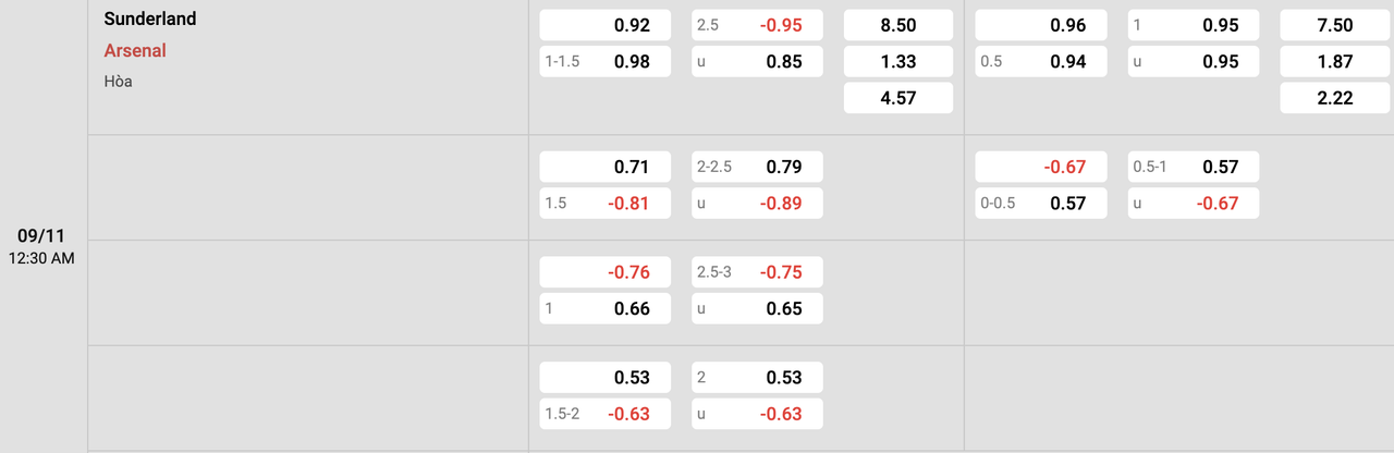 Tỷ lệ kèo Sunderland vs Arsenal