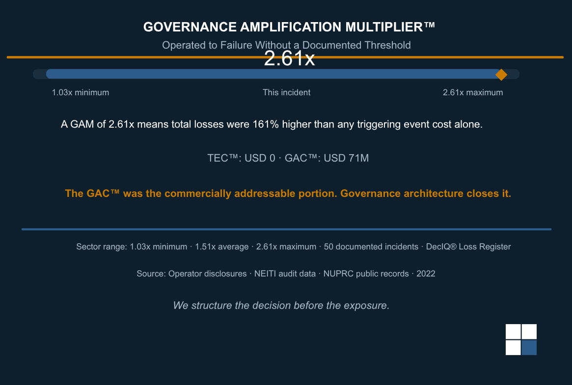 Operated to Failure Without a Documented Threshold: When Governance Absence Is the Complete Explanation.