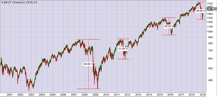 RUT weekly StockCharts.com