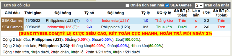 Thành tích đối đầu U23 Philippines vs U23 Indonesia