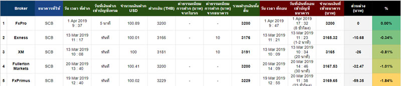 โบรกเกอร์ forex เรทฝากถอนดี