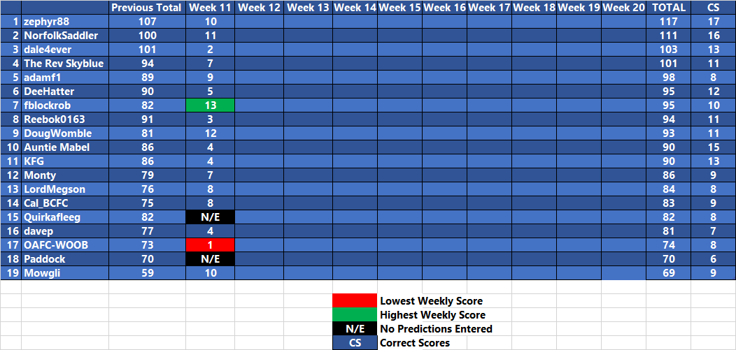 League One Prediction League 2018 19 Week 11 Tables Season 1 Week