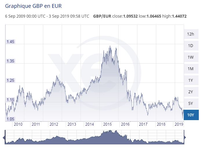 Livre-Euro-2009-2019.jpg