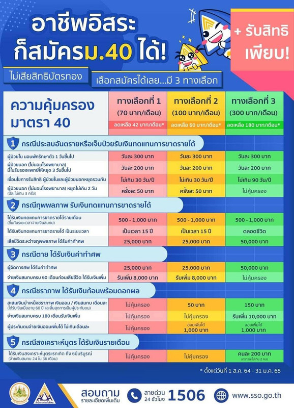 สมัครผู้ประกันตน ม.40 อาชีพอิสระ ค้าขาย ฟรีแลนซ์ ก็สมัครได้ ไม่กระทบสิทธิบัตรทอง หรือบัตรสวัสดิการแห่งรัฐ