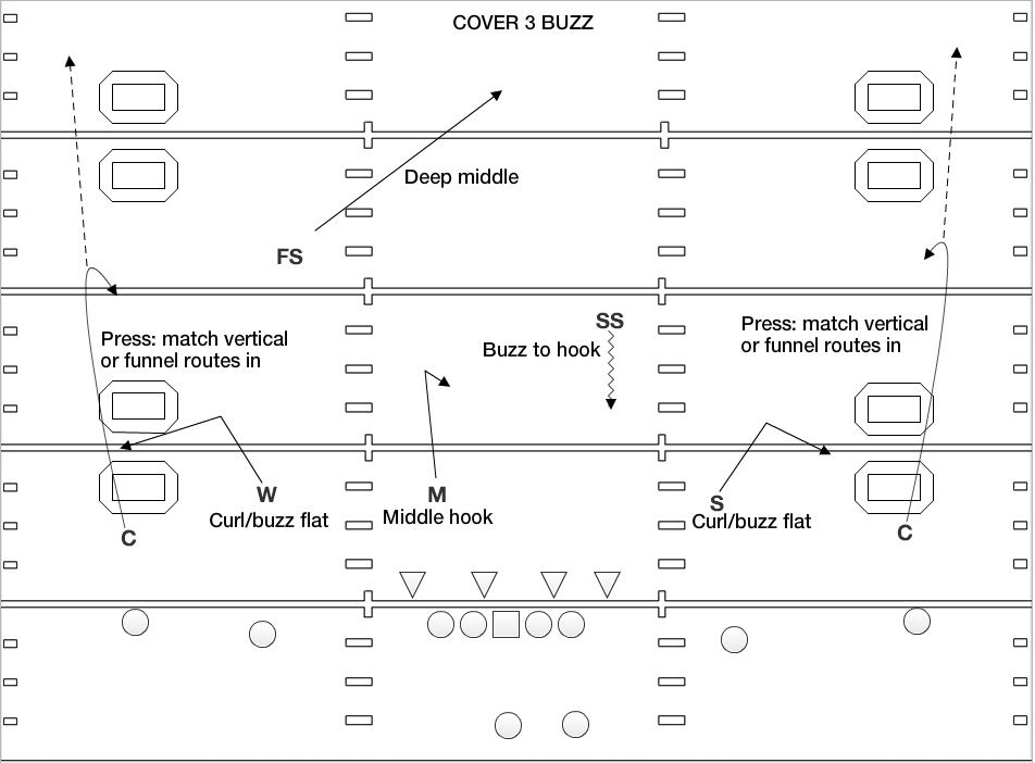 49ers A Defense in the Mold of a Rival, Part 2 — Cover 3 and Cover 1
