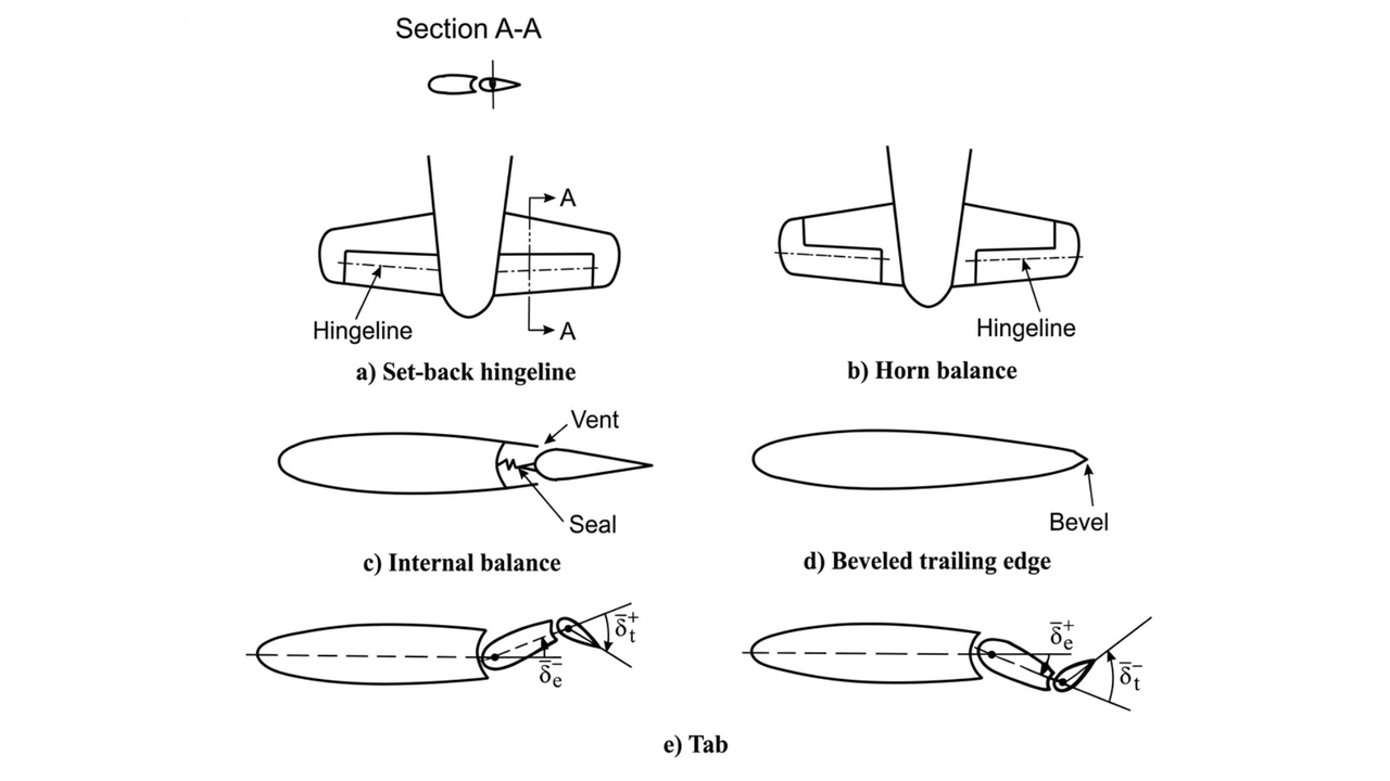 Aerodynamic balancing