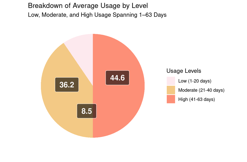 avg-days_used_pie_chart