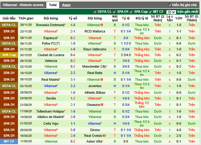 Phong độ gần đây Villarreal