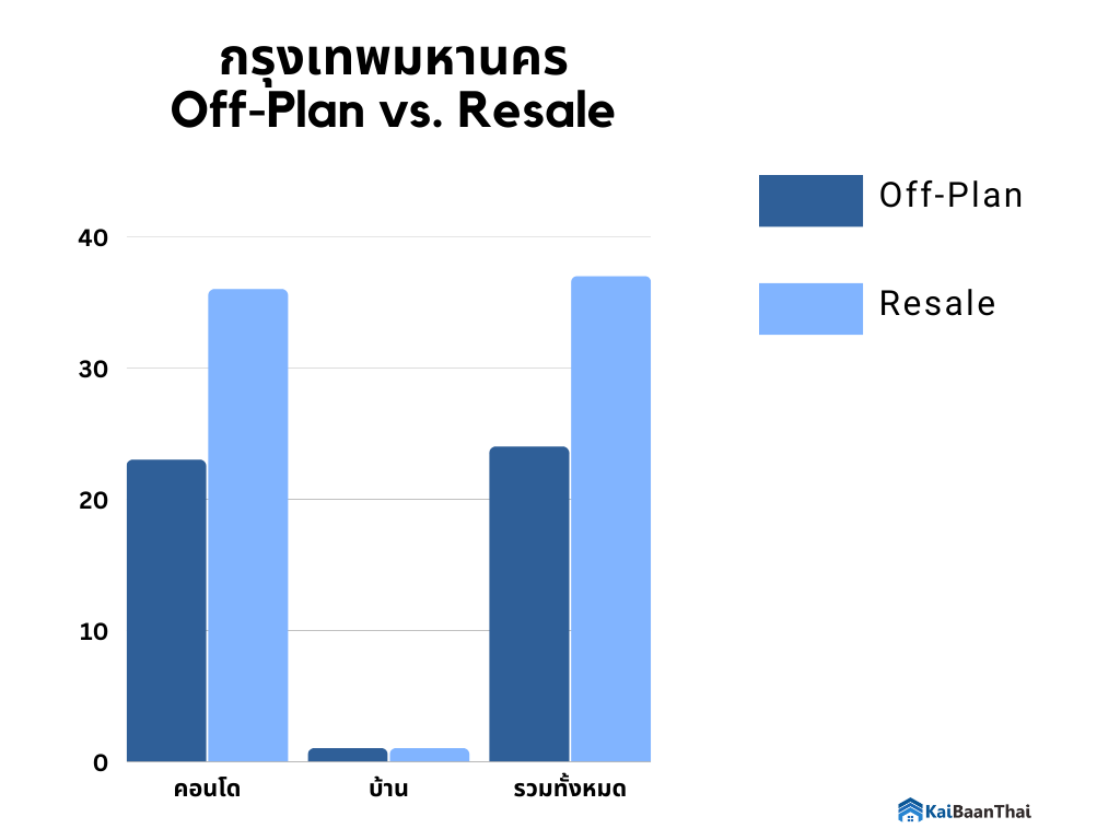 โครงการ Off Plan กรุงเทพ