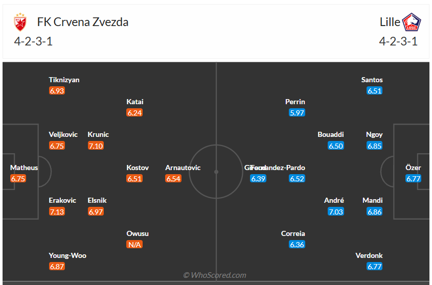 Đội hình dự kiến Crvena Zvezda vs Lille
