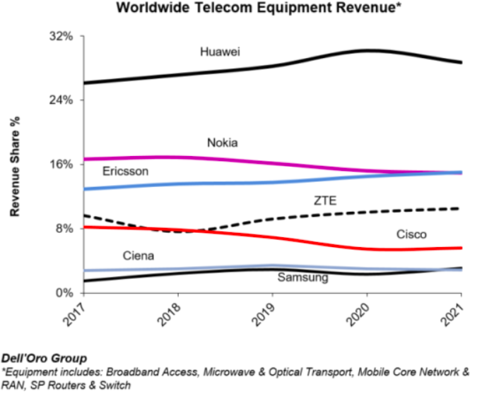 Huawei lidera el mercado de equipos de telecomunicaciones