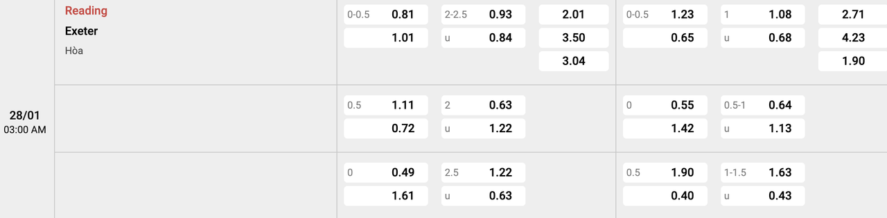 Tỷ lệ kèo Reading vs Exeter