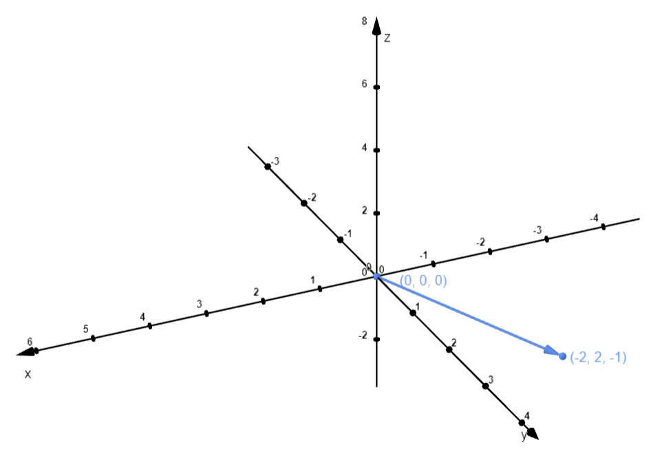 Multiple Vector Graph Find the scalar multiple of v and sketch its graph. $$ v | Quizlet
