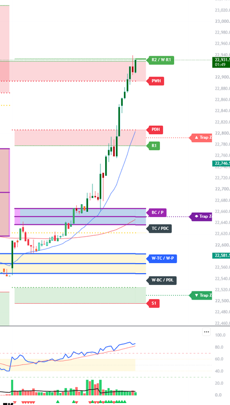 RSI bullish range on a Nifty chart: price climbing from Weekly CPR to R2 / W-R1 with RSI holding above 60