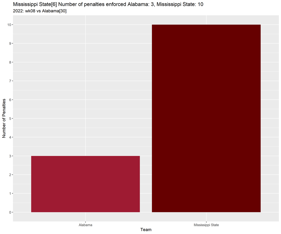 Mississippi-State-2022-regular-wk08-Alabama-p01-penalties-bar