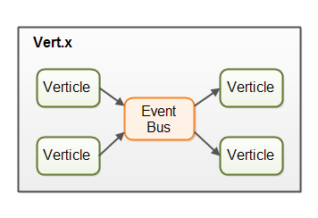 Event Bus Vertx