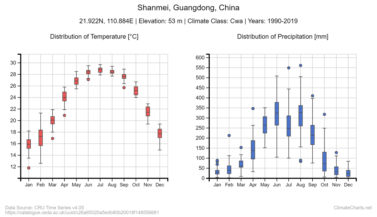 climate Shanmei - Guangdong