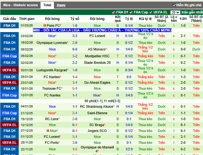 Phong độ gần đây Nice