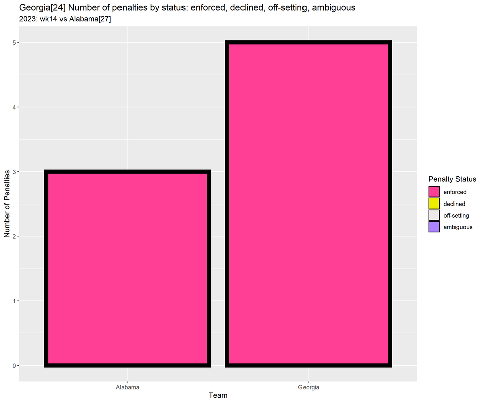 Georgia-2023-regular-wk14-Alabama-p02-penalties-bar-all