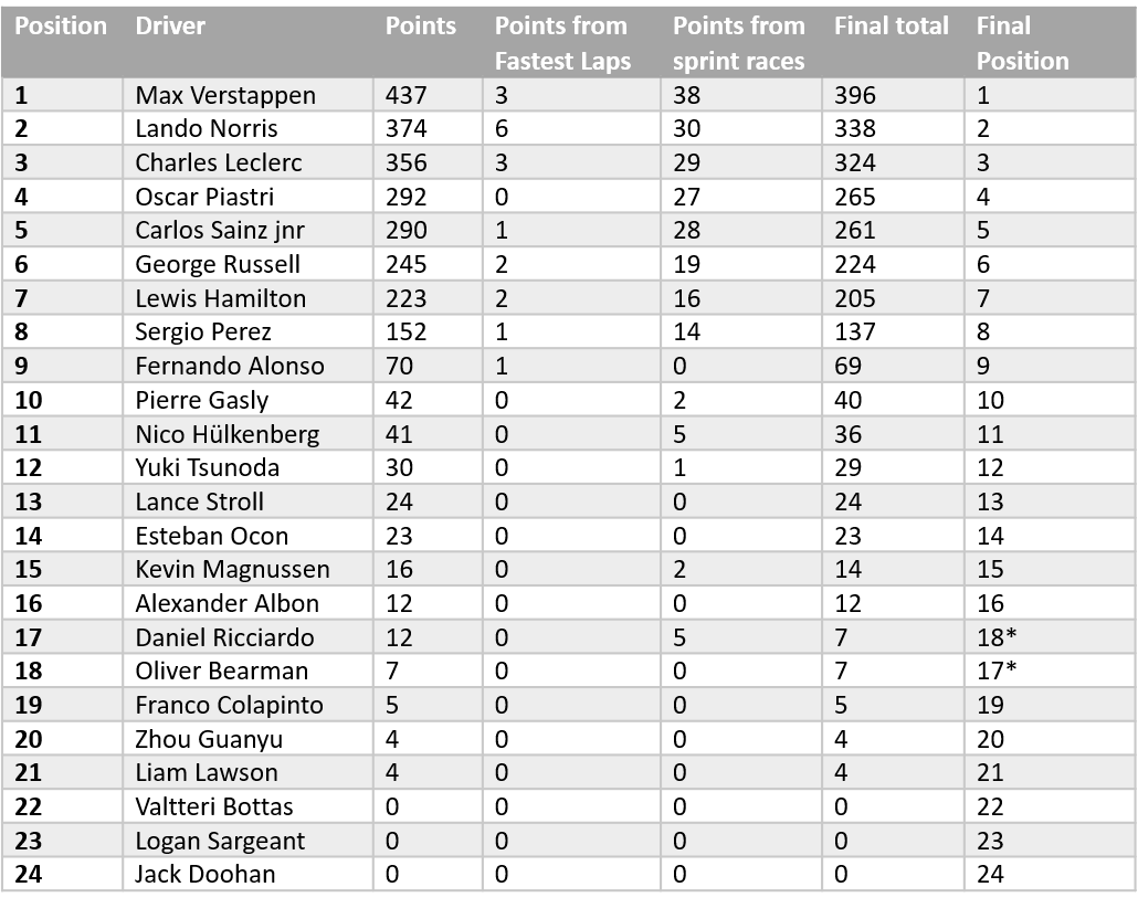 Overall results of the drivers from 2024 without fastest lap or sprint race points.  Oliver Bearman and Daniel Ricciardo have asterisks next to their names because they swap position.