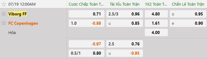 Soi kèo tài xỉu cả trận Viborg vs FC Copenhagen