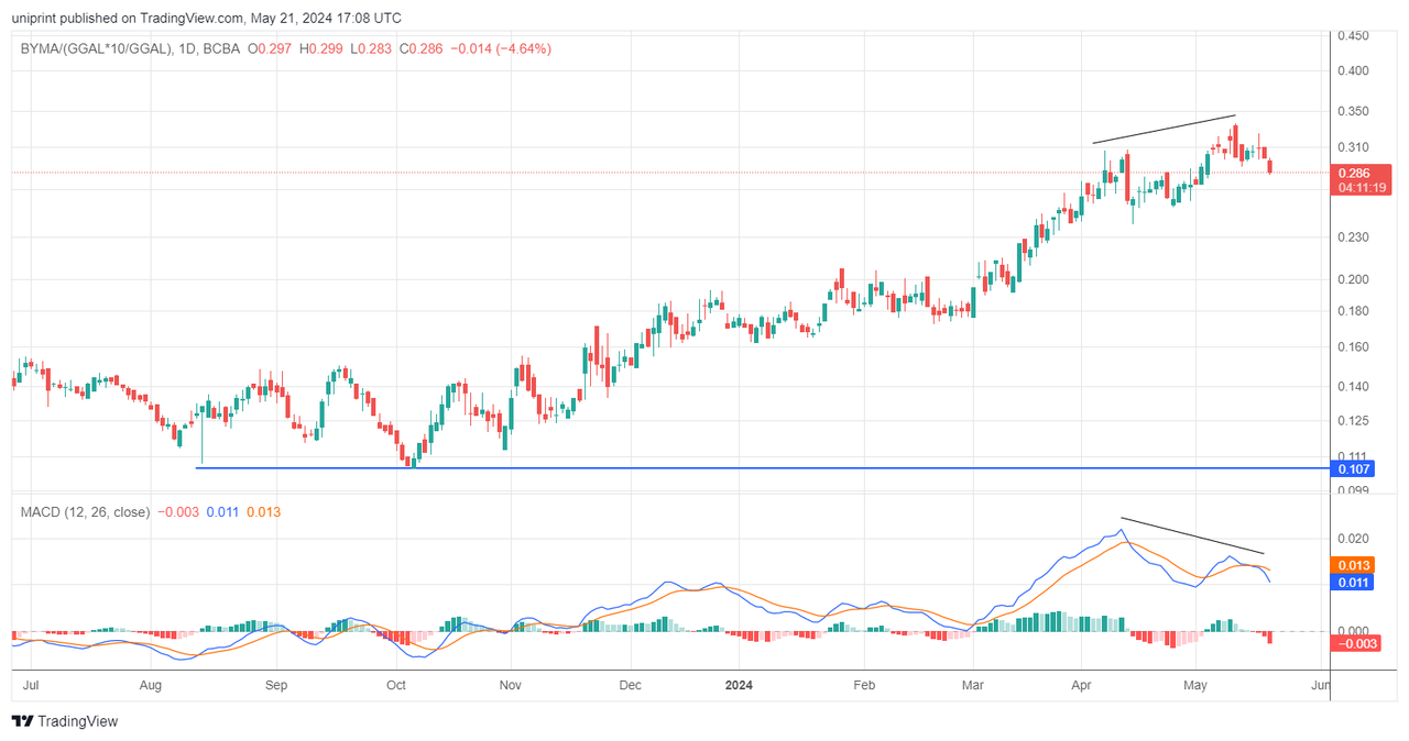 BYMA_(GGAL_10_GGAL)_2024-05-21_14-08-38