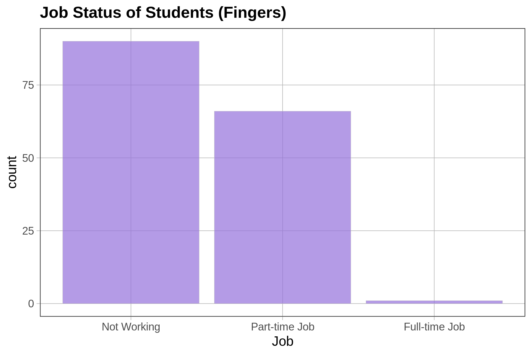 Bar graph of Job in Fingers. The Not Working group has the highest count, the part-time job group has the next highest count, and the full-time job has the lowest count.