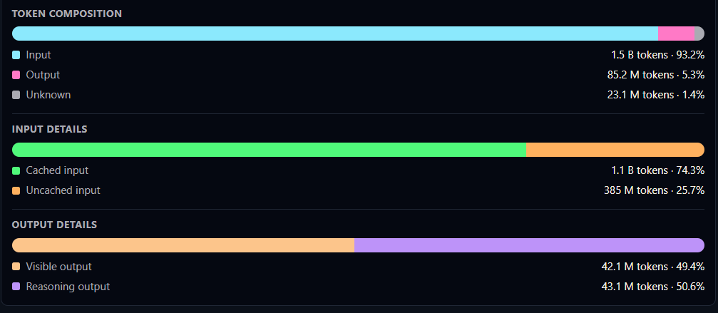 Tokens repartition