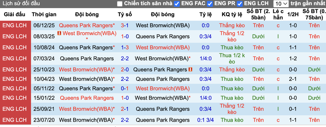 Thành tích đối đầu West Brom vs QPR