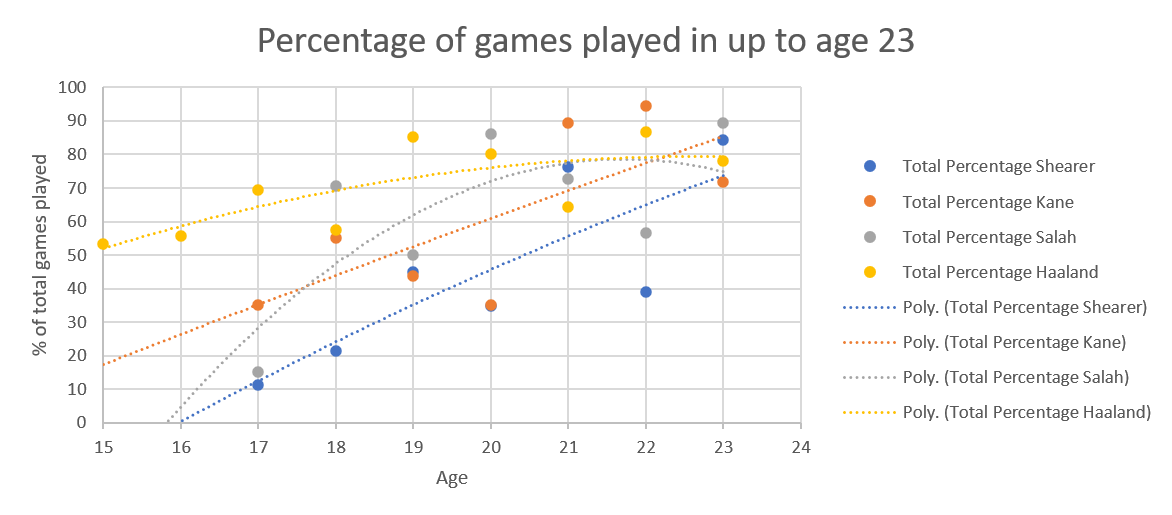 Line graph of percentage of games played per season by Shearer, Kane, Salah and Haaland up to the age of 23.  The lines for Shearer (blue) and Kane (orange) are straight lines.  The Shearer line starts at 0 at 16, and goes up to 72-73% at 23.  The Kane line at 18 at 15, and goes up to 85% at 23.  The Salah line (grey) is a downward turning parabola that starts at 0 just before 16, and drops to 75% at 23.  The high point is 80% between 21 and 22.  The Haaland curve starts at 54% at 15, and plateaus off after reaching 80% between 21 and 22.