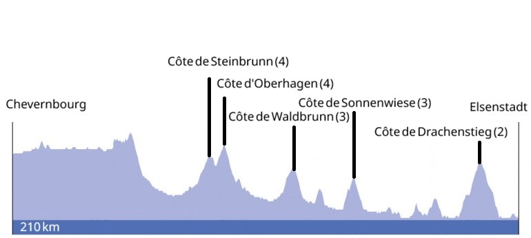 Profil de la course cycliste. Profil de la course cycliste.