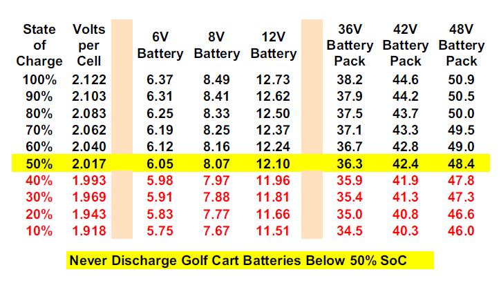 battery voltages