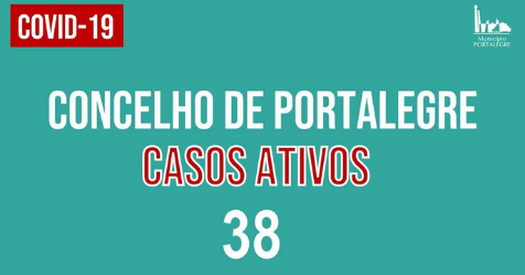 PORTALEGRE: CONCELHO MANTÉM OS 38 CASOS ATIVOS DE COVID-19