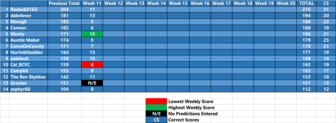League Two Prediction League 2019 20 Week 21 Table Football Forums