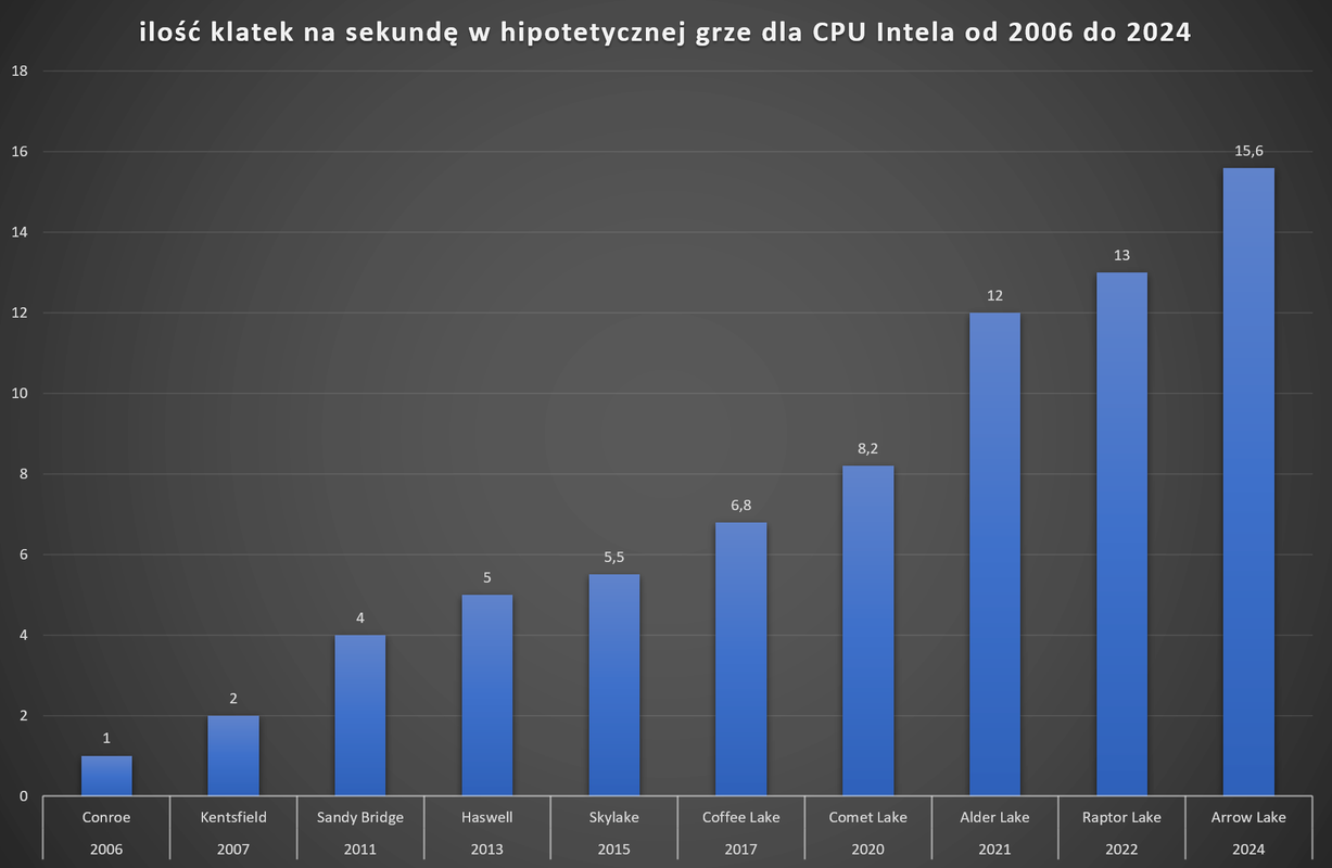 2006-2024 fpsy w grach dla różnych generacji CPU Intela