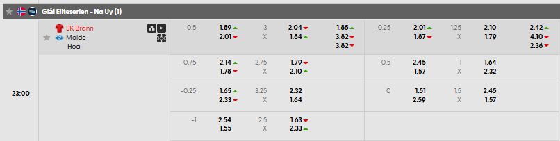 Tỷ lệ kèo châu Á Brann vs Molde
