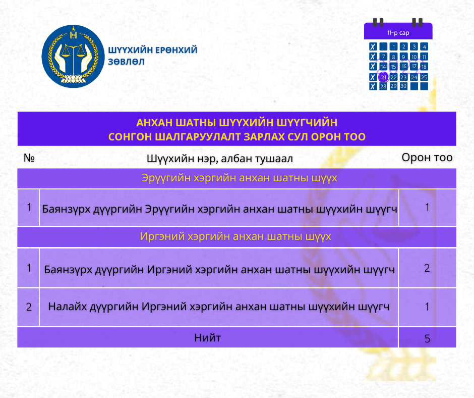 Анхан шатны шүүхийн шүүгчийн таван сул орон тоог нөхөх сонгон шалгаруулалт зарлалаа