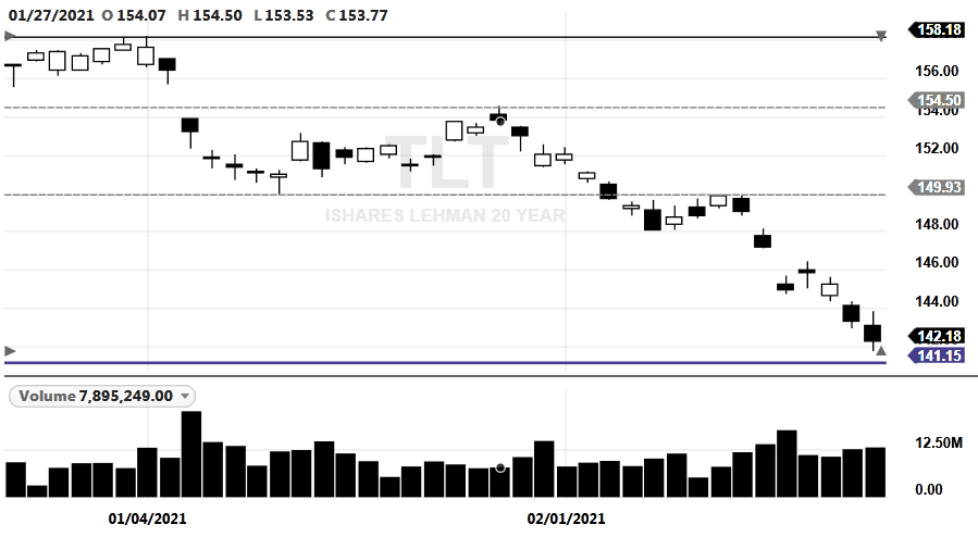 TLT-20210222-Daily-ApproachingABCD(1.618)141.15-MS(7)