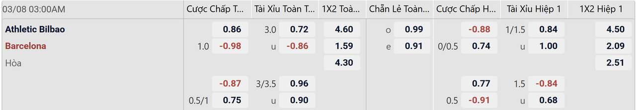 Tỉ lệ kèo Athletic Bilbao vs Barcelona