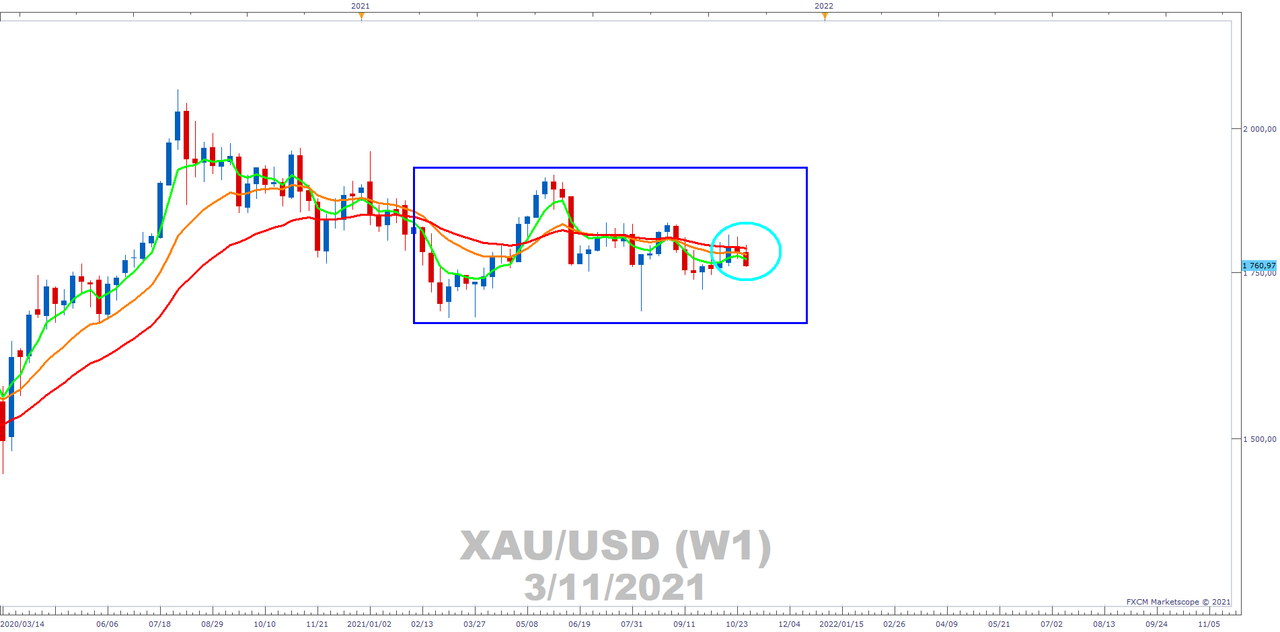 Gold Weekly Chart