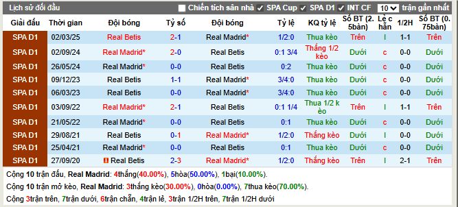 Thành tích đối đầu Real Madrid vs Real Betis