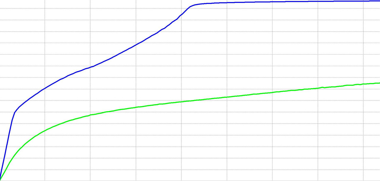 Compressor before Distortion vs Piecewise function generator before