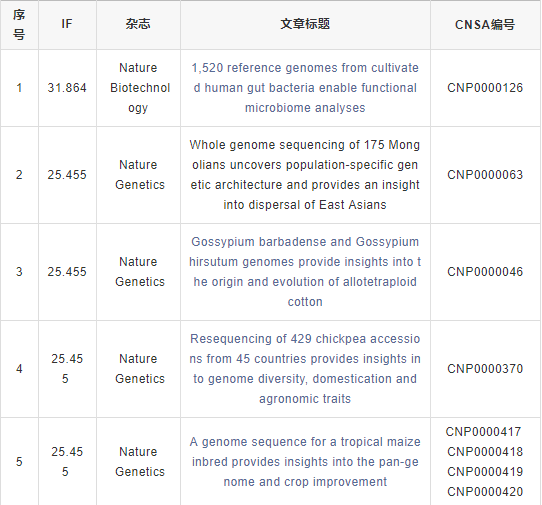 
CNGBdb科研支撑成果汇_1