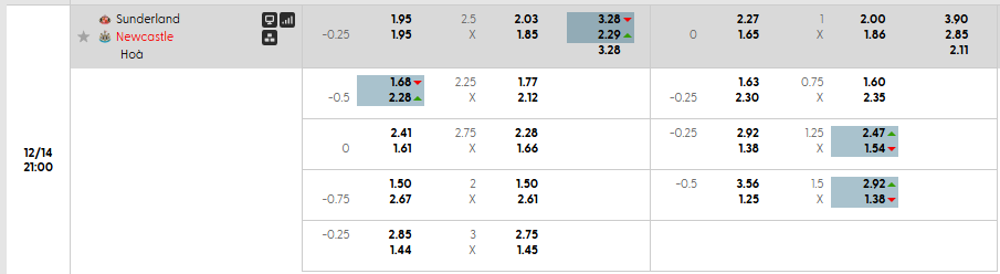 Tỷ lệ kèo Sunderland vs Newcastle