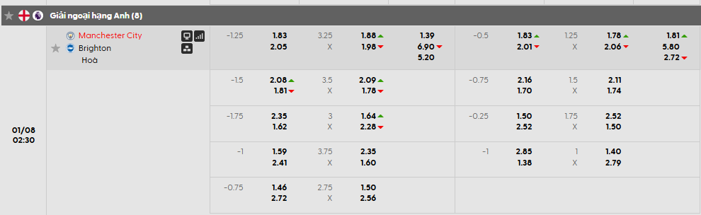 Tỷ lệ kèo Man City vs Brighton